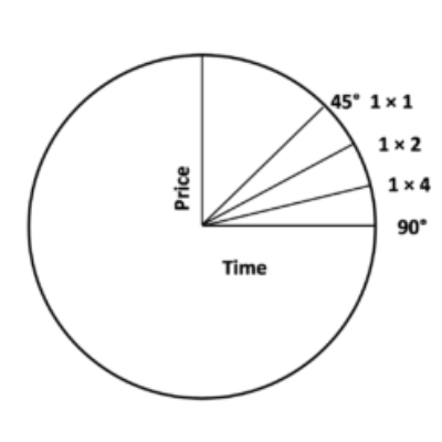 Gann theory