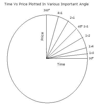 W.D. Gann