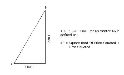 W.D. Gann