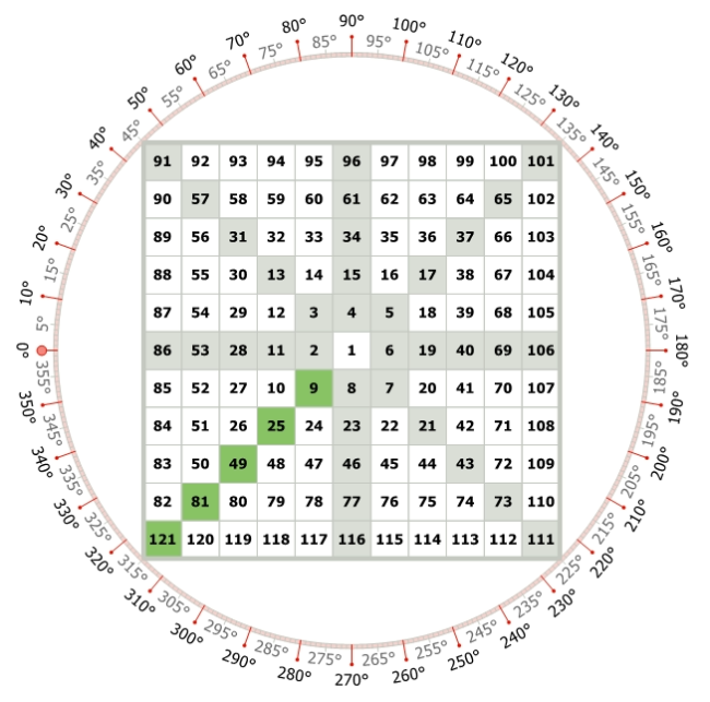 Construction of Square of Nine - GannZilla