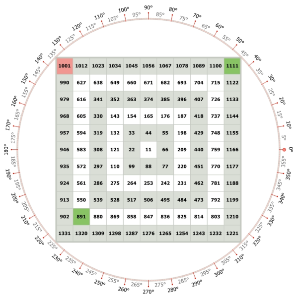 Calculation of Gann Rotations - GannZilla