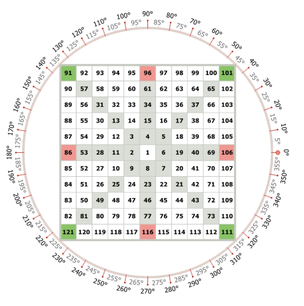 Calculation of Gann Rotations - GannZilla